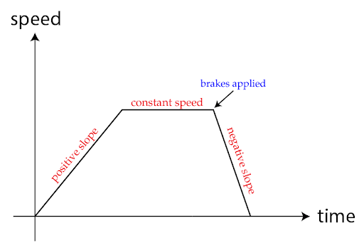 15 Graph of Car Speed.png